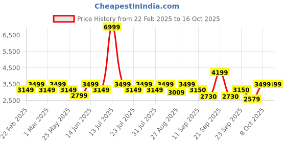 myntra.com Athena Single-Breasted Longline Overcoat athena Price History Graph from 22 Feb 2025 to 16 Oct 2025