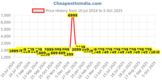 myntra.com Athena Single-Breasted Notched Lapel Suede Coat With Belt athena Price History Graph from 10 Jul 2024 to 5 Oct 2025