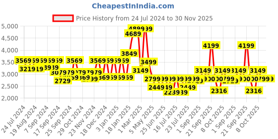myntra.com Athena Single Breasted Notched Lapel Woollen Trench Coat athena Price History Graph from 24 Jul 2024 to 30 Nov 2025