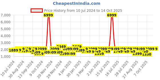 myntra.com Athena Single-Breasted Suede Longline Overcoat With Belt athena Price History Graph from 10 Jul 2024 to 14 Oct 2025
