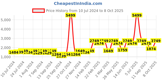 myntra.com Athena Single-Breasted Suede Overcoat With Belt athena Price History Graph from 10 Jul 2024 to 8 Oct 2025