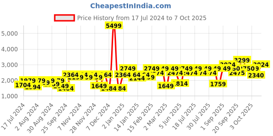 myntra.com Athena Single-Breasted Suede Overcoat With Belt athena Price History Graph from 17 Jul 2024 to 7 Oct 2025