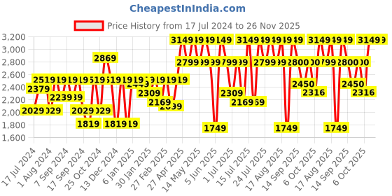 myntra.com Athena Single-Breasted Trench Coat athena Price History Graph from 17 Jul 2024 to 25 Nov 2025