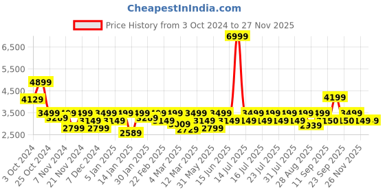 myntra.com Athena Single Breasted Trench Coat With Belt athena Price History Graph from 3 Oct 2024 to 25 Nov 2025