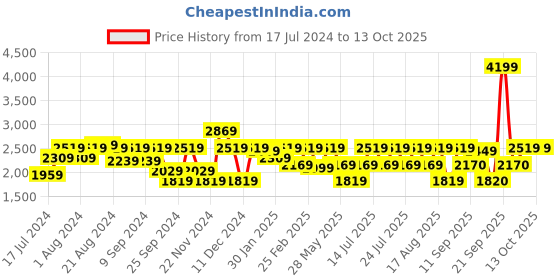 myntra.com Athena Single-Breasted Woollen Overcoat athena Price History Graph from 17 Jul 2024 to 13 Oct 2025