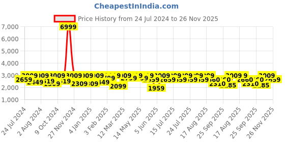 myntra.com Athena Single-Breasted Woollen Overcoat athena Price History Graph from 24 Jul 2024 to 26 Nov 2025