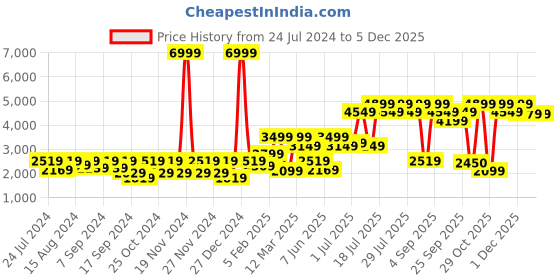 myntra.com Athena Single-Breasted Woollen Overcoat athena Price History Graph from 24 Jul 2024 to 4 Dec 2025