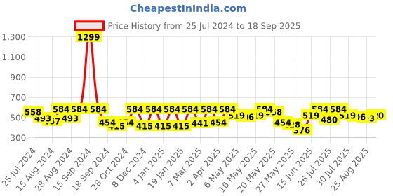 myntra.com Athena Sleeveless Denim Crop Top athena Price History Graph from 25 Jul 2024 to 18 Sep 2025