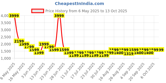 myntra.com Athena Sleeveless Top & Trousers Co-Ord Set athena Price History Graph from 6 May 2025 to 13 Oct 2025