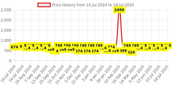 myntra.com Athena Spread Collar Open Front Jacket athena Price History Graph from 10 Jul 2024 to 16 Jul 2025