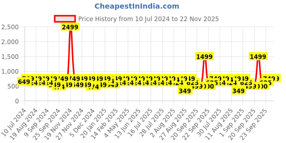 myntra.com Athena Spread Collar Quilted Jacket athena Price History Graph from 10 Jul 2024 to 22 Nov 2025