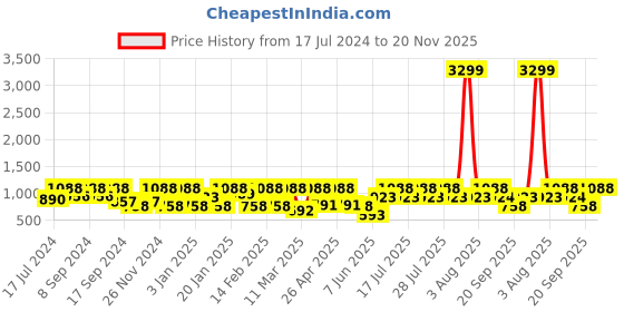 myntra.com Athena Spread-Collar Top With Side Slit Straight Trouser Co-Ords athena Price History Graph from 17 Jul 2024 to 20 Nov 2025