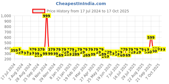 myntra.com Athena Square Neck Tie-Up Detailed Fitted Crop Top athena Price History Graph from 17 Jul 2024 to 16 Oct 2025