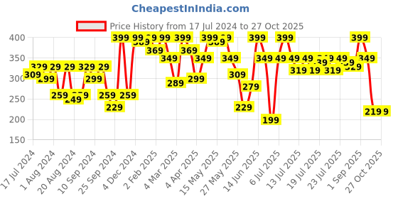 myntra.com Athena Square Neck Waist Tie-Ups Fitted Crop Top athena Price History Graph from 17 Jul 2024 to 27 Oct 2025