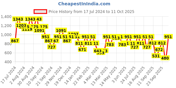 myntra.com Athena Strapless A-Line corsage Dress athena Price History Graph from 17 Jul 2024 to 11 Oct 2025