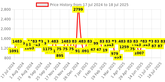 myntra.com Athena Strapless Basic Jumpsuit with Layered athena Price History Graph from 17 Jul 2024 to 18 Jul 2025