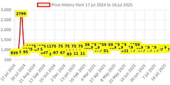 myntra.com Athena Strapless Basic Jumpsuit with Layered athena Price History Graph from 17 Jul 2024 to 18 Jul 2025