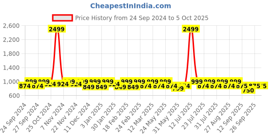 myntra.com Athena Strapless Basic Jumpsuit with Ruffles athena Price History Graph from 24 Sep 2024 to 4 Oct 2025
