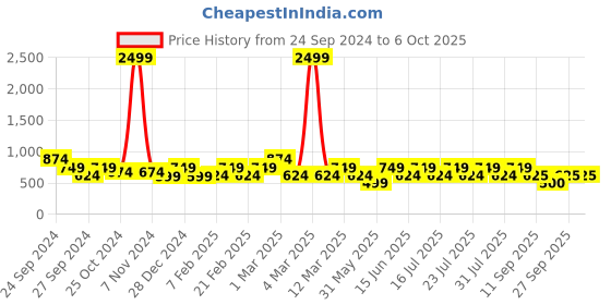 myntra.com Athena Strapless Basic Jumpsuit with Ruffles athena Price History Graph from 24 Sep 2024 to 5 Oct 2025
