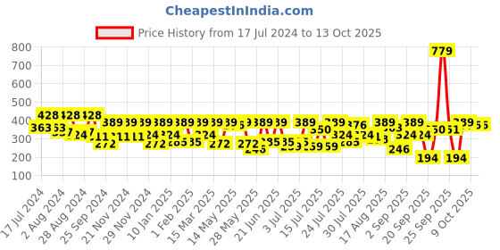 myntra.com Athena Strapless Crop Tube Top athena Price History Graph from 17 Jul 2024 to 13 Oct 2025
