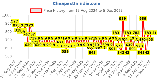 myntra.com Athena Striped A-Line Pleated Midi Skirt athena Price History Graph from 15 Aug 2024 to 4 Dec 2025