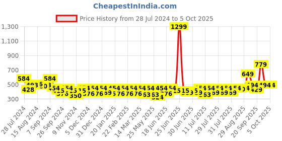 myntra.com Athena Striped Net Crop Top athena Price History Graph from 28 Jul 2024 to 5 Oct 2025