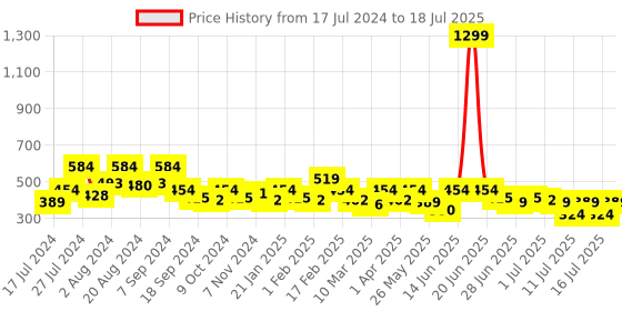 myntra.com Athena Striped Net Top athena Price History Graph from 17 Jul 2024 to 18 Jul 2025