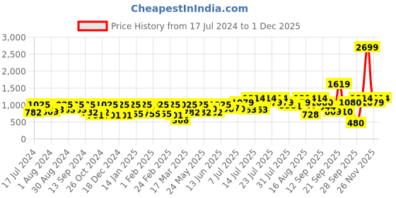 myntra.com Athena Striped Puff Sleeves Cut-Outs Detail A-Line Dress athena Price History Graph from 17 Jul 2024 to 1 Dec 2025