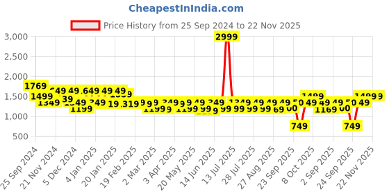 myntra.com Athena Striped Pure Cotton Top & Trouser Co-Ords athena Price History Graph from 25 Sep 2024 to 22 Nov 2025