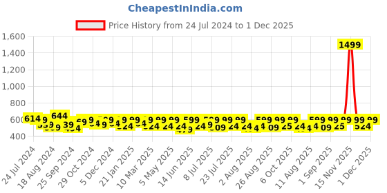 myntra.com Athena Striped Sleeveless Crop Top athena Price History Graph from 24 Jul 2024 to 1 Dec 2025