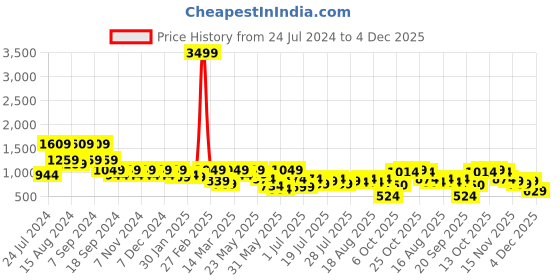 myntra.com Athena Striped Sweatshirt With Joggers Co-Ords athena Price History Graph from 24 Jul 2024 to 4 Dec 2025