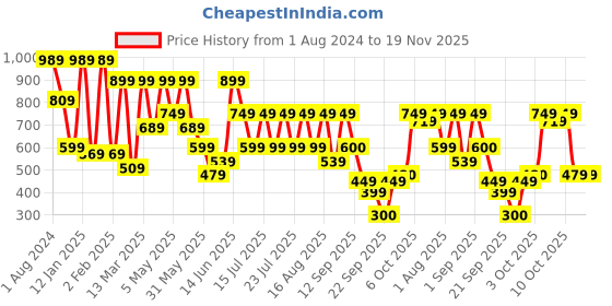 myntra.com Athena Stunning Blue Colourblocked Wrap It Up Dress athena Price History Graph from 1 Aug 2024 to 18 Nov 2025