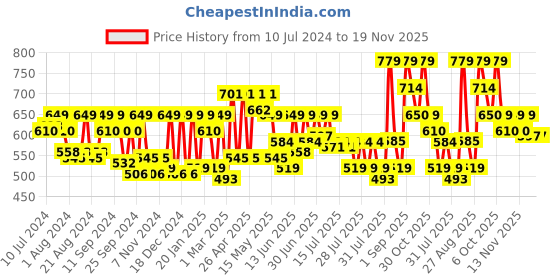 myntra.com Athena Stylish Mint Green Power Shoulders Top athena Price History Graph from 10 Jul 2024 to 19 Nov 2025