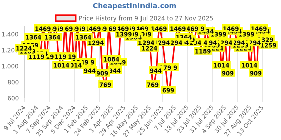 myntra.com Athena Sweatshirt & Trousers Co-Ord athena Price History Graph from 9 Jul 2024 to 27 Nov 2025