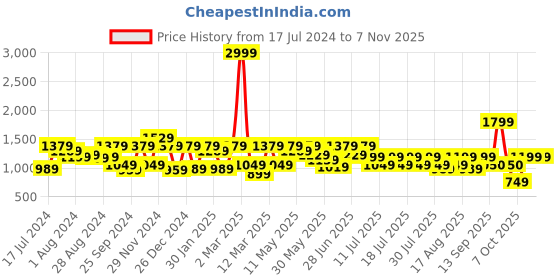 myntra.com Athena Sweetheart Neck Bodycon Above Knee Dress athena Price History Graph from 17 Jul 2024 to 3 Nov 2025
