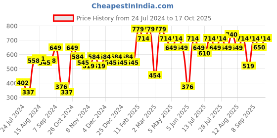 myntra.com Athena Sweetheart Neck Puff Sleeve Gathered Cinched Waist Crop Top athena Price History Graph from 24 Jul 2024 to 17 Oct 2025