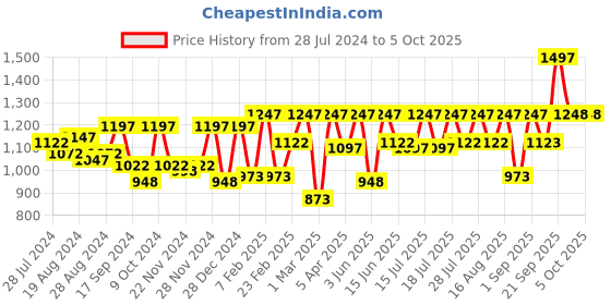 myntra.com Athena Teal Blue Basic Jumpsuit with Ruffles athena Price History Graph from 28 Jul 2024 to 5 Oct 2025