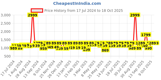 myntra.com Athena Teal Blue One Shoulder Lace Jumpsuit athena Price History Graph from 17 Jul 2024 to 18 Oct 2025