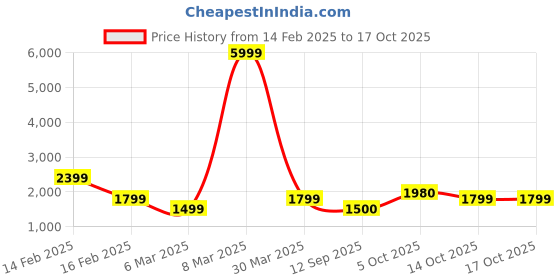 myntra.com Athena Teal Green Suede Lace-Up Trench Coat athena Price History Graph from 14 Feb 2025 to 14 Oct 2025