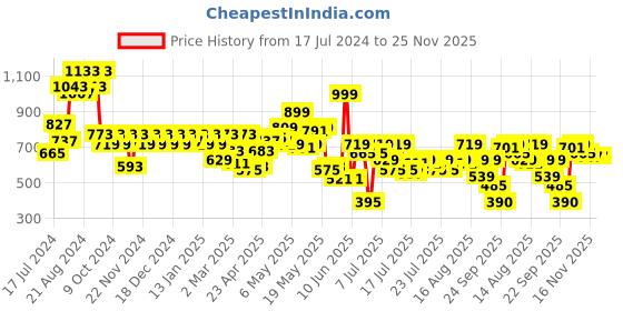 myntra.com Athena Textured A-Line Above Knee Skirt athena Price History Graph from 17 Jul 2024 to 25 Nov 2025
