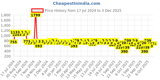 myntra.com Athena Textured A-Line Above Knee Skirt athena Price History Graph from 17 Jul 2024 to 3 Dec 2025