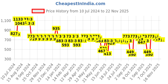 myntra.com Athena Textured A-Line Mini Skirt athena Price History Graph from 10 Jul 2024 to 22 Nov 2025