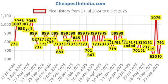 myntra.com Athena Textured Flared Maxi Skirts athena Price History Graph from 17 Jul 2024 to 6 Oct 2025