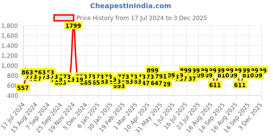 myntra.com Athena Textured Straight Mini Skirt athena Price History Graph from 17 Jul 2024 to 3 Dec 2025
