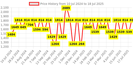 myntra.com Athena Textured Woollen Front Open Overcoat athena Price History Graph from 10 Jul 2024 to 17 Jul 2025