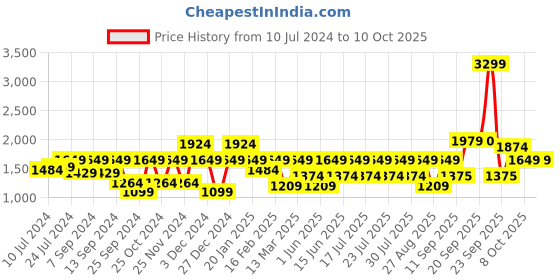 myntra.com Athena Textured Woollen Overcoat athena Price History Graph from 10 Jul 2024 to 10 Oct 2025
