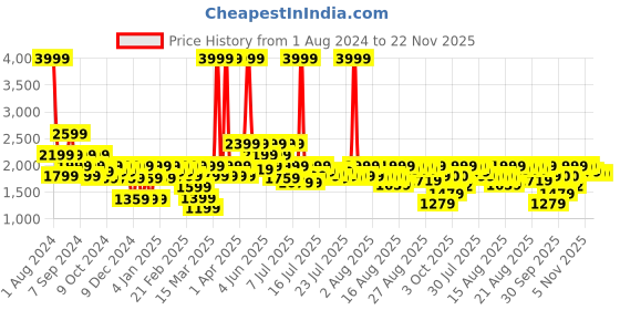 myntra.com Athena Tie And Dye Ombre Pleated Top With Trousers Co-Ords athena Price History Graph from 1 Aug 2024 to 22 Nov 2025