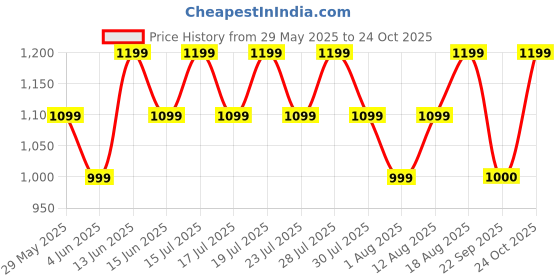 myntra.com Athena Tie & Dyed Swim Bodysuit athena Price History Graph from 29 May 2025 to 24 Oct 2025