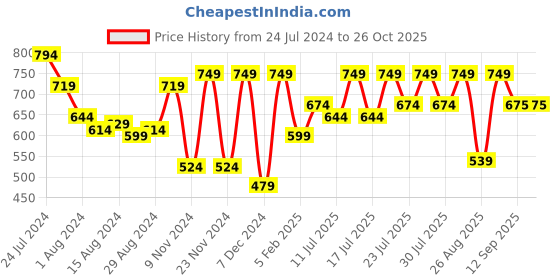 myntra.com Athena Tie Up Neck Short Puff Sleeves Frill Top athena Price History Graph from 24 Jul 2024 to 26 Oct 2025