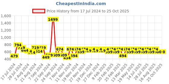 myntra.com Athena Tie Up Neck Short Puff Sleeves Frill Top athena Price History Graph from 17 Jul 2024 to 25 Oct 2025